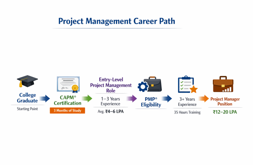 How CAPM Helps Freshers Start a Project Management Career